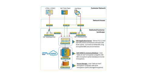 Image result for Encrypt SAP Control Connection