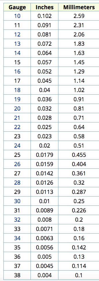 Wire Gauge to Inches and Millimeters Conversion Chart | Gauges ...