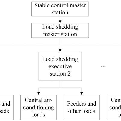 Image result for Load Shedding Congestion Control
