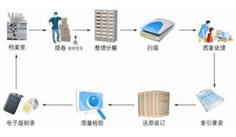 档案数字化的基本流程_重庆中旺档案整理有限公司
