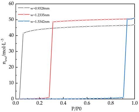 Water Vapor Adsorption on Desiccant Materials for Rotary Desiccant Air ...