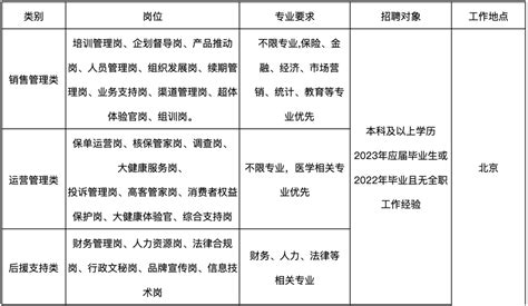 【招聘二】泰康人寿保险有限责任公司北京分公司2023年校园招聘_毕业生_发展_集团