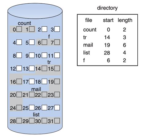 Image result for Contiguous File Allocation
