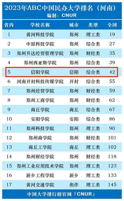 2023年信阳学院排名_评级-中国大学排行榜