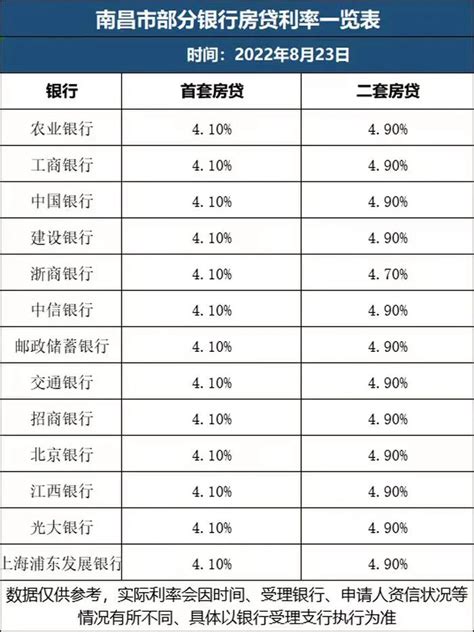 南昌银行首套房贷款利率是多少 - 业百科