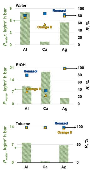 Recovery of Model Pharmaceutical Compounds from Water and Organic ...