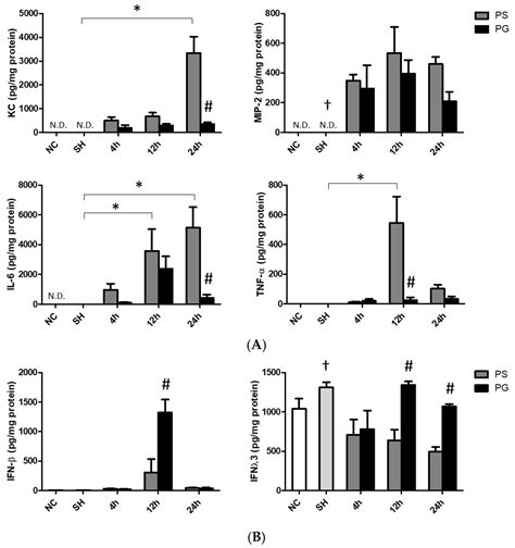 Glutamine Administration Attenuates Poly(I:C)-Induced Lung Injury by ...