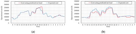 Optimization Method for Operation Schedule of Microgrids Considering ...