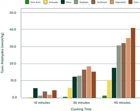 Zero Acre Oil | All Purpose Cooking Oil with a Purpose | Zero Acre Farms