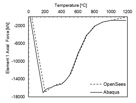 Image result for +OpenSees Example with MathLib Plot
