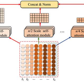 Image result for Self Attention Module Deep Learning Designer Example MATLAB