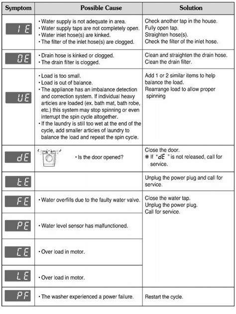 Image result for Eror Code.lg De Washing Machine