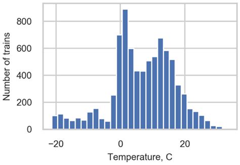 Train Classification Using a Weigh-in-Motion System and Associated ...