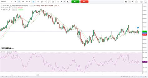 USD/JPY: Range-Bound Trade Persists Amid Neutral Setup | Investing.com ...