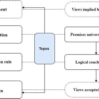 Image result for Topoi Module Communication