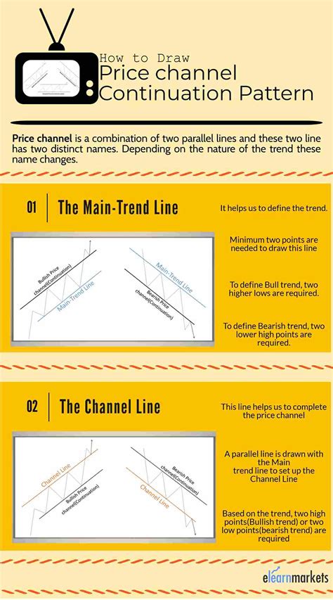 Image result for Price Channel Pattern