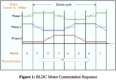 Implement efficient control of multiple Brushless DC motors - EE Times