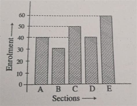 From the graph, identify a section which has half enrolment of other ...