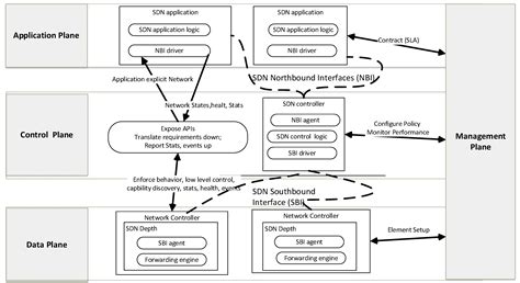 A Topical Review on Machine Learning, Software Defined Networking ...