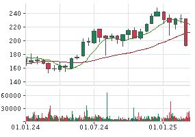 APPLE AKTIE | APC | Aktienkurs | US0378331005 | AAPL | 865985 | News ...