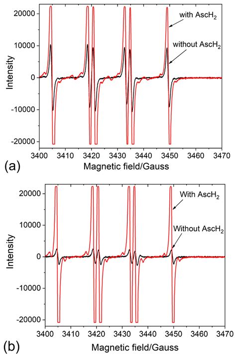 Redox Interactions of Vitamin C and Iron: Inhibition of the Pro-Oxidant ...