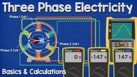 Image result for How Does a Three Phase Generator Work