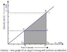 Draw velocity time graph for uniformly accelerated motion in one ...