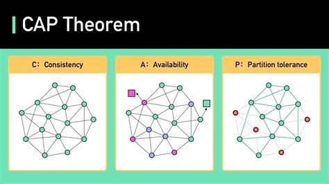 Image result for Cap Theorem Tutorial