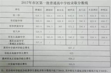 2021惠州中考提前批录取分数线公布_初三网