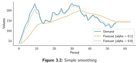 Code to Implement Simple Exponential Smoothing 的图像结果