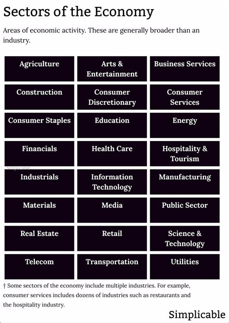 Image result for Types of Sectors