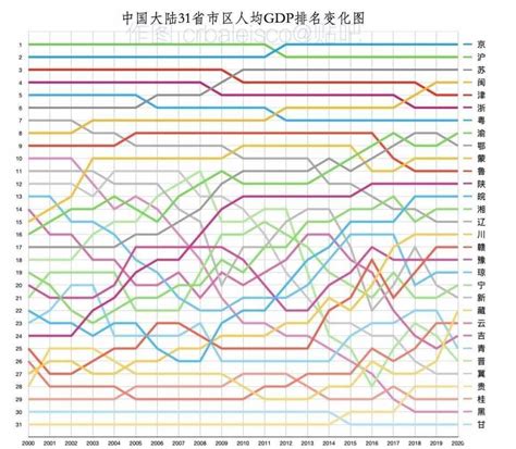 中国大陆31省区（市）人均GDP排名变化图 黑龙江大幅退步_GDP社区_聚汇数据