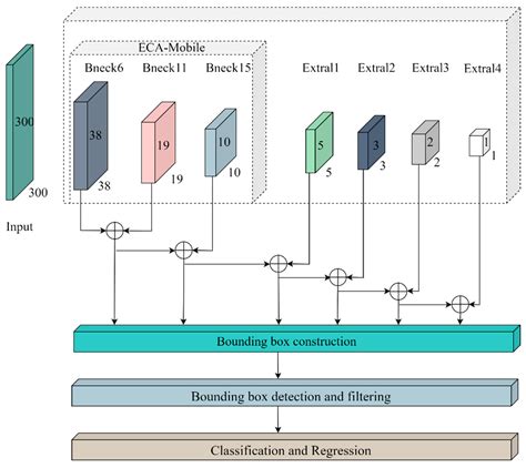 Research on Indoor Object Detection and Scene Recognition Algorithm ...