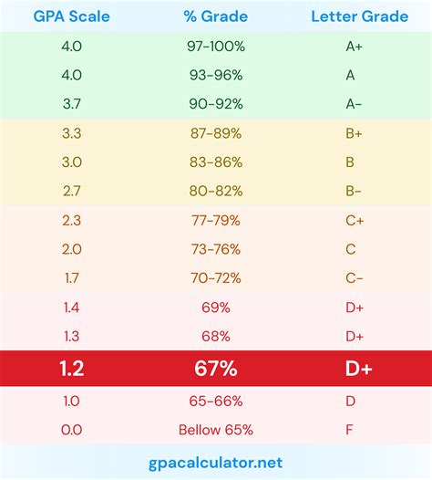 What Is A D+ Grade Percentage