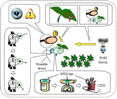 Monitoring System for Farming Operations with Wearable Devices Utilized ...