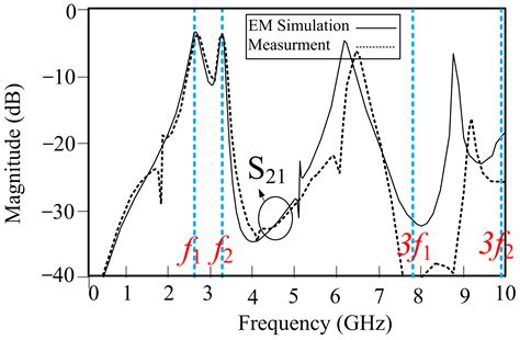 Design and Implementation of a Dual-Band Filtering Wilkinson Power ...