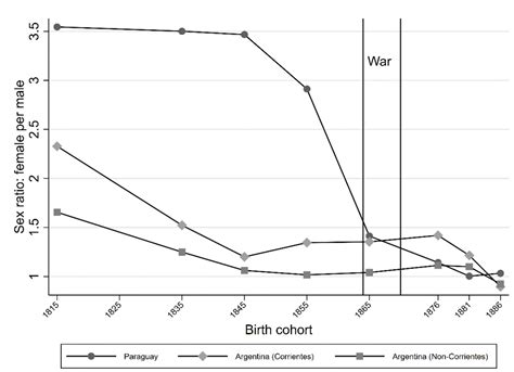 Sex ratios and conflict: Evidence from Paraguay | CEPR