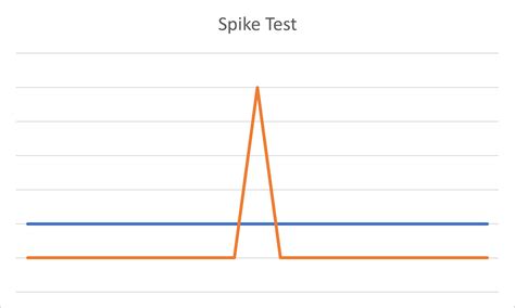 Image result for Load Testing Types