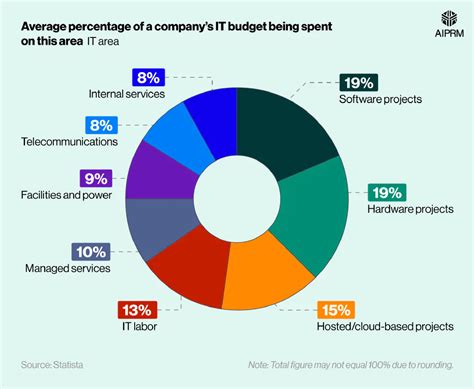 Technology Use Chart 的图像结果