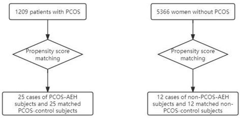 PCOS Influences the Expression of AMHRII in the Endometrium of AEH ...