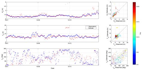 Estimating Coastal Winds by Assimilating High-Frequency Radar Spectrum ...