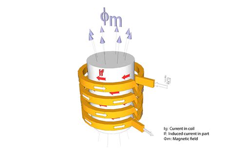 Image result for Inductive Heating Between Conduits