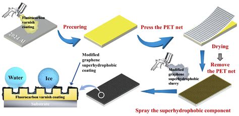 Modified Graphene Micropillar Array Superhydrophobic Coating with ...