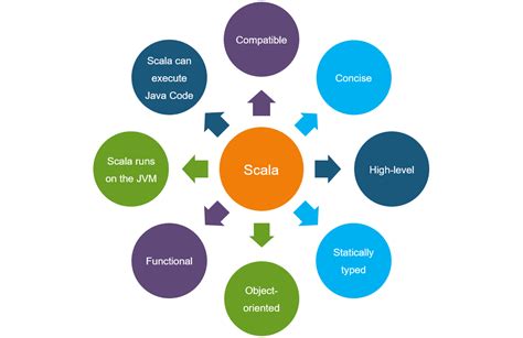 Image result for Graphs Using Scala