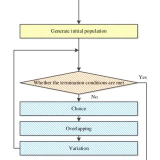Image result for Genetic Algorithm Process Flow Chart