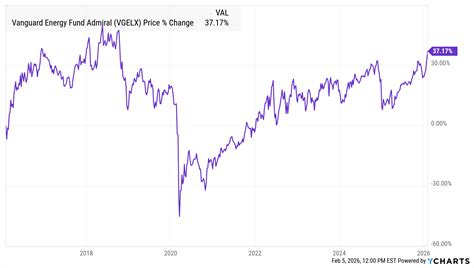 Vanguard Energy Fund Admiral - Real-Time NAV & Historical P…
