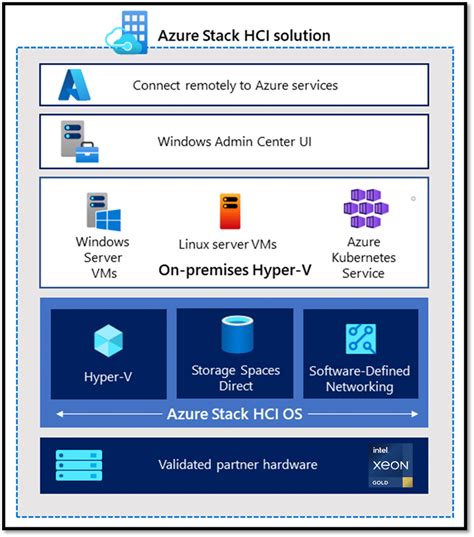 Image result for Azure Arc SQL Managed Instance