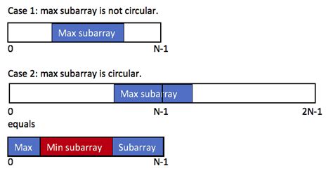 Maximum Subarray Problem LeetCode C 的图像结果