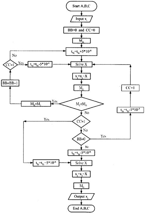 Linear Programming Optimization Flow Chart 的图像结果