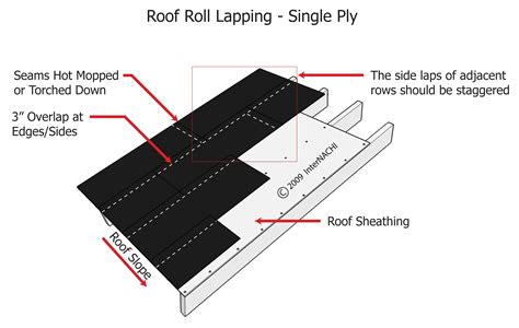 Roll Roofing - Inspection Gallery - InterNACHI®